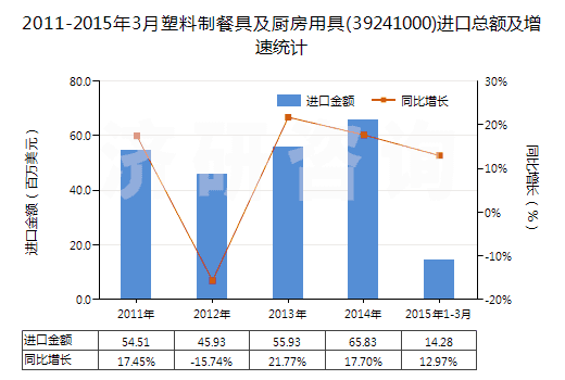 2011-2015年3月塑料制餐具及廚房用具(39241000)進口總額及增速統(tǒng)計